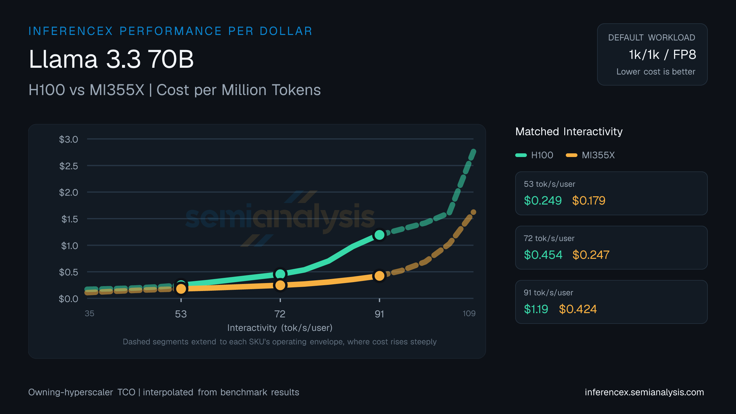 Llama 3.3 70B: H100 versus MI355X cost per million tokens at matched interactivity levels