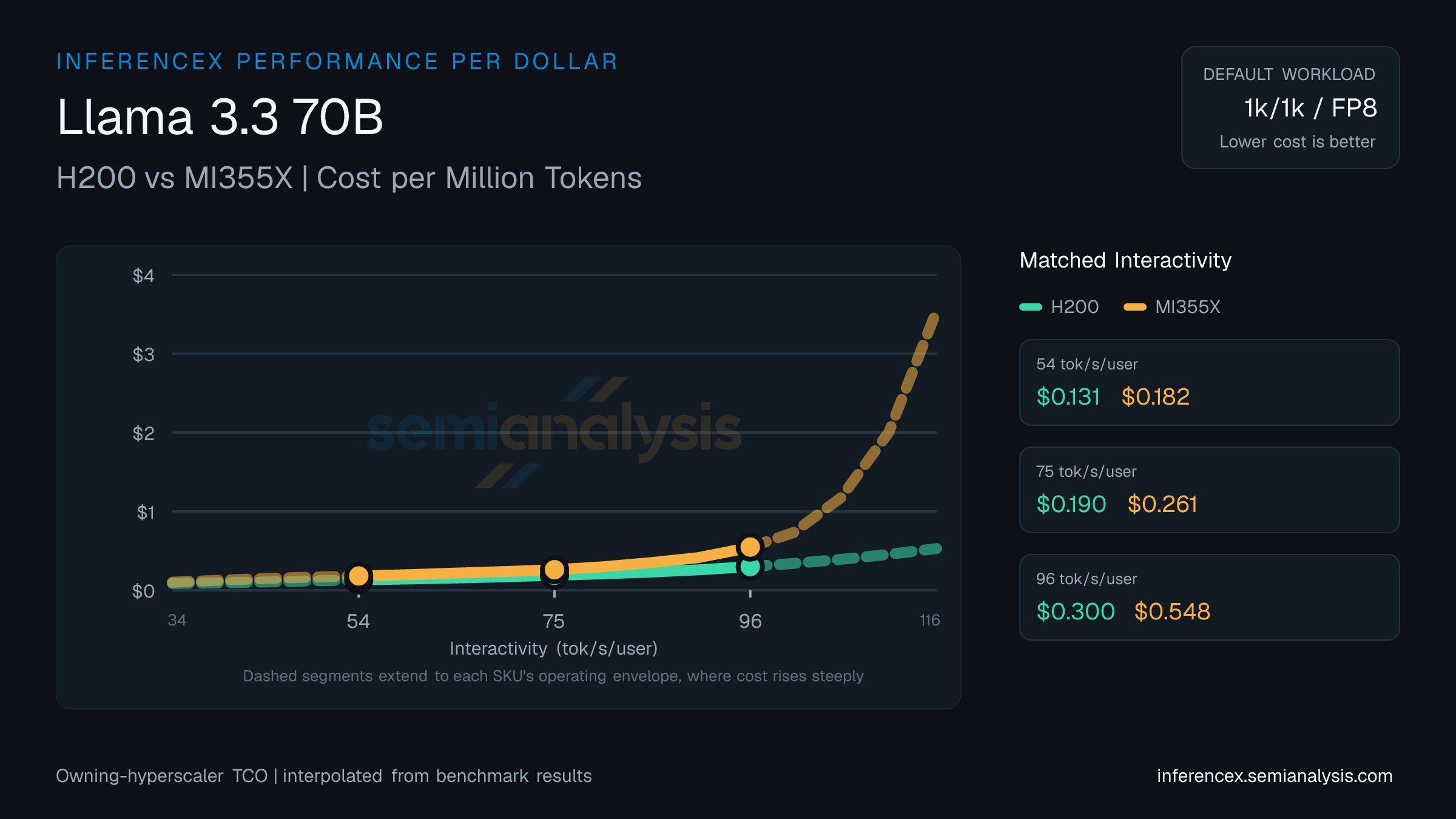 Llama 3.3 70B: H200 versus MI355X cost per million tokens at matched interactivity levels