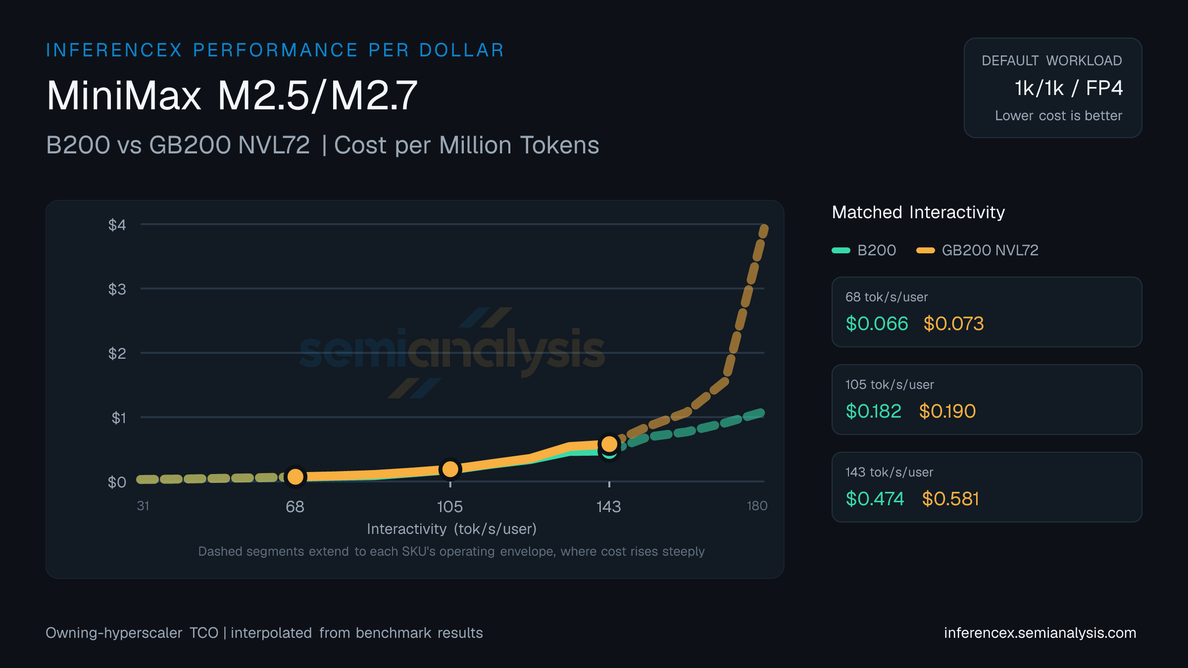 MiniMax M2.5/M2.7: B200 versus GB200 NVL72 cost per million tokens at matched interactivity levels