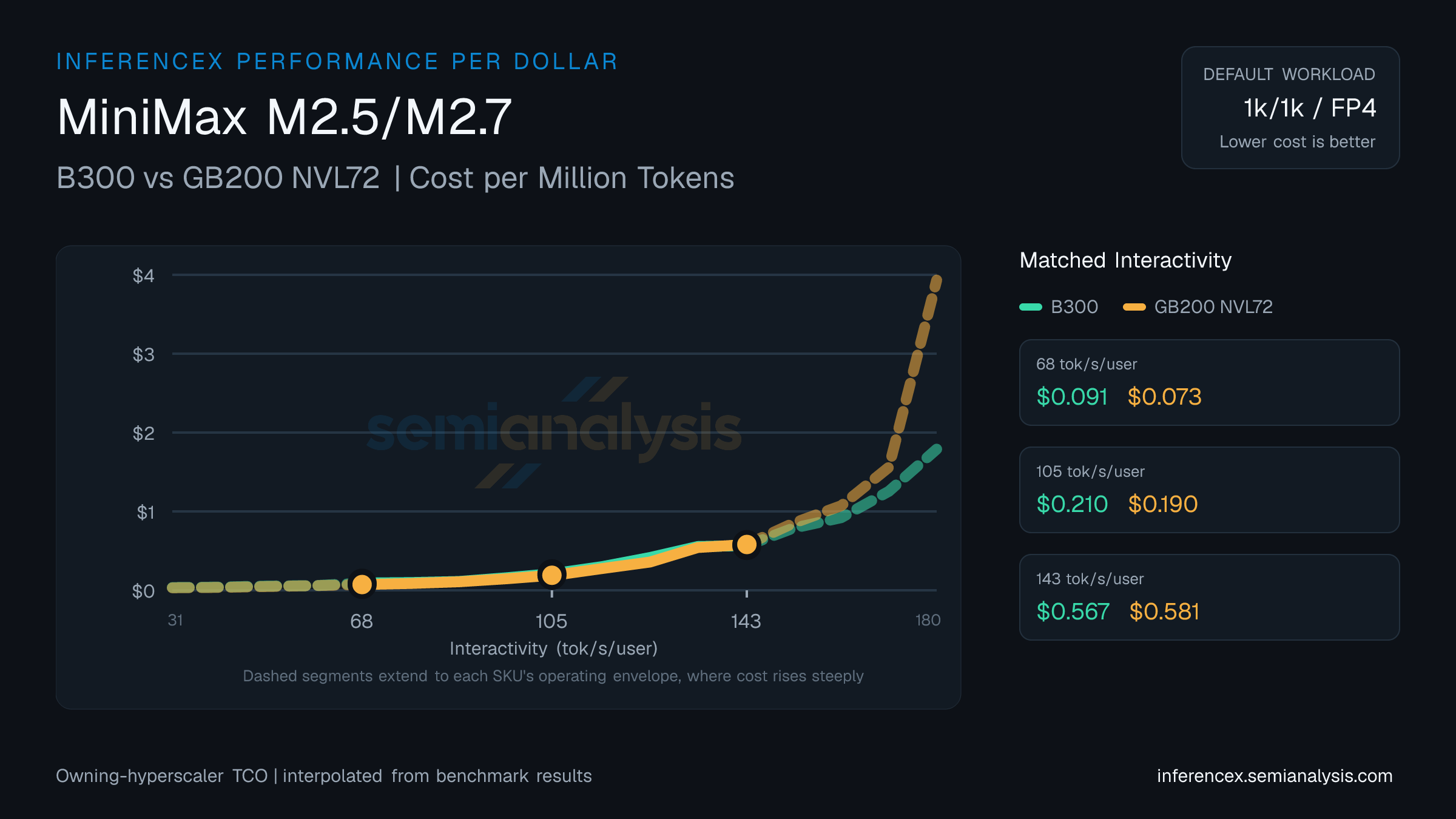 MiniMax M2.5/M2.7: B300 versus GB200 NVL72 cost per million tokens at matched interactivity levels