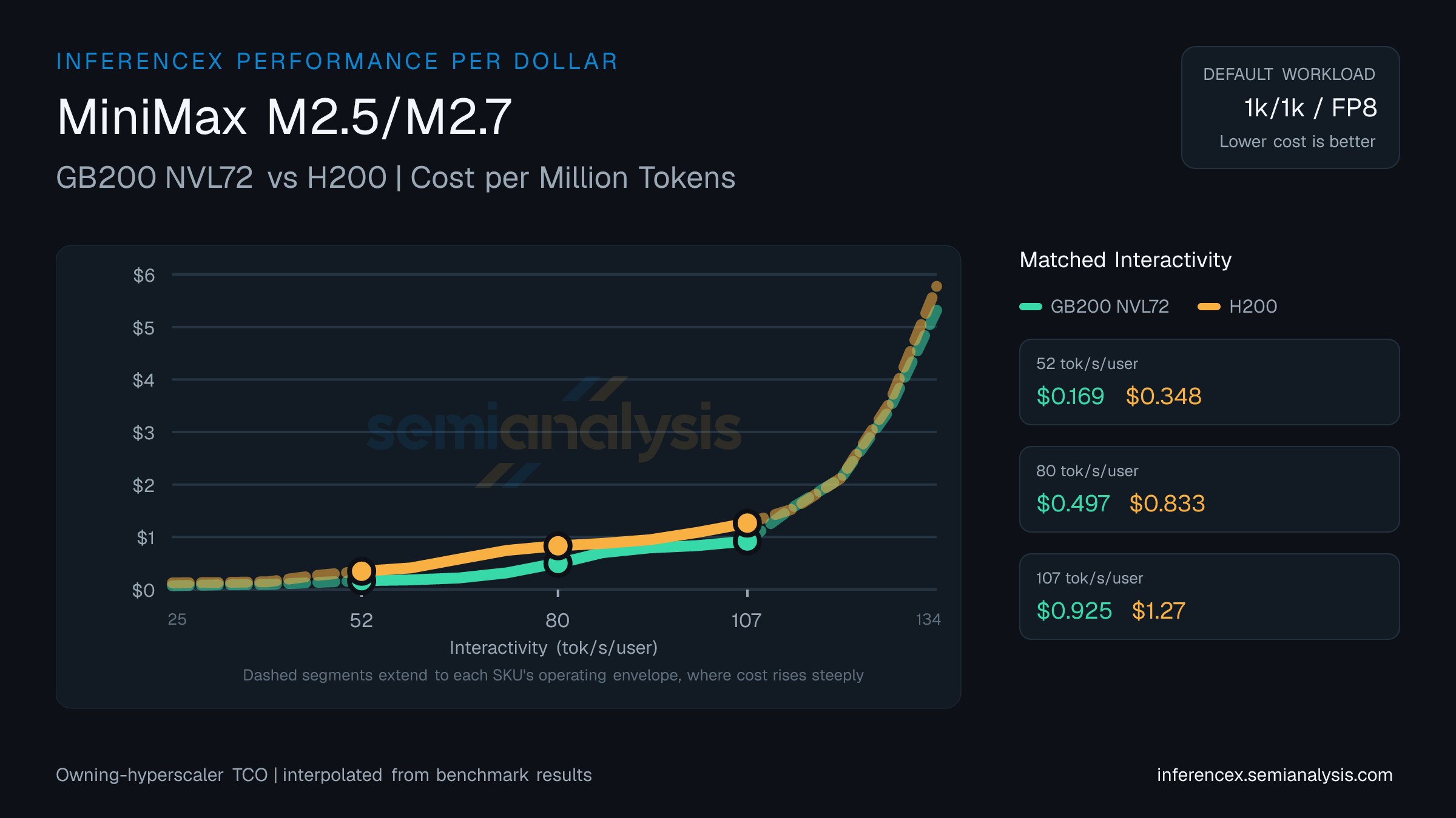 MiniMax M2.5/M2.7: GB200 NVL72 versus H200 cost per million tokens at matched interactivity levels