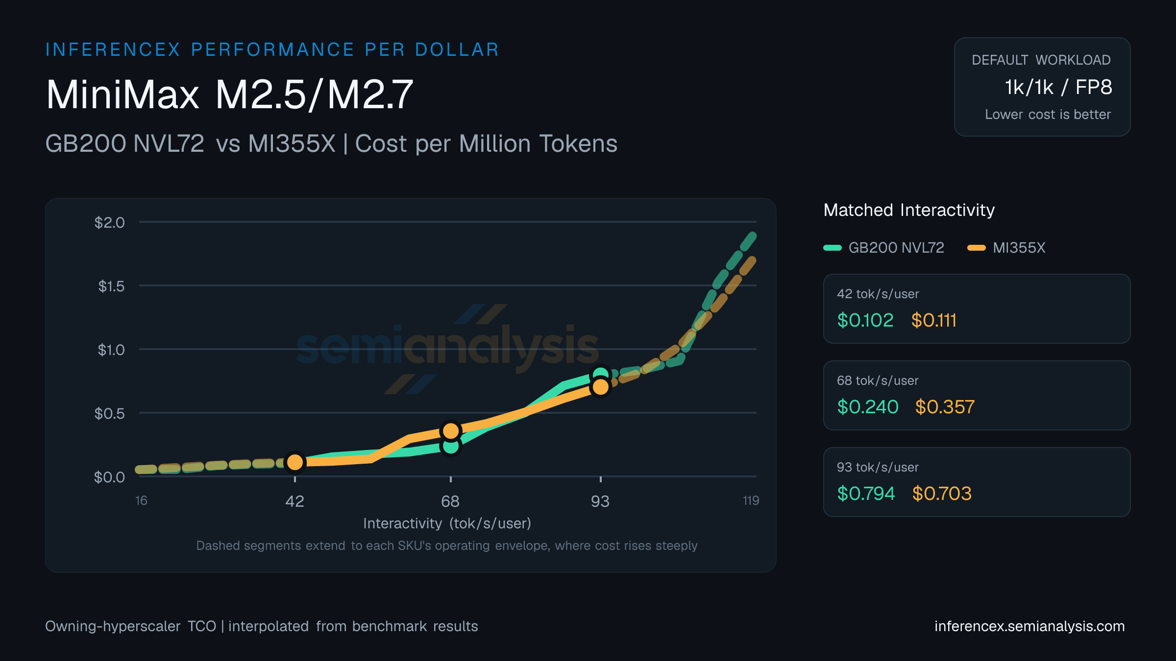 MiniMax M2.5/M2.7: GB200 NVL72 versus MI355X cost per million tokens at matched interactivity levels