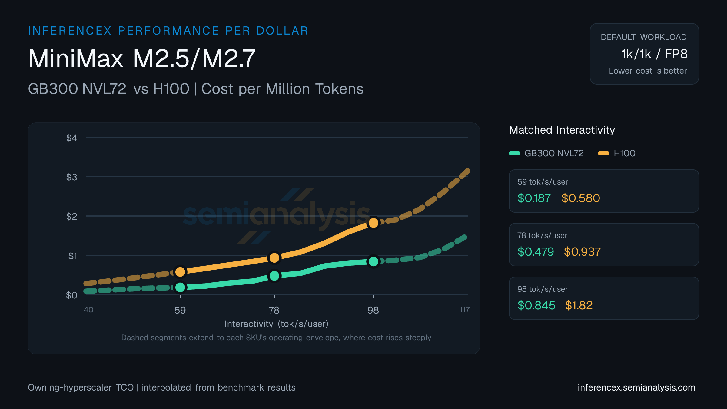 MiniMax M2.5/M2.7: GB300 NVL72 versus H100 cost per million tokens at matched interactivity levels