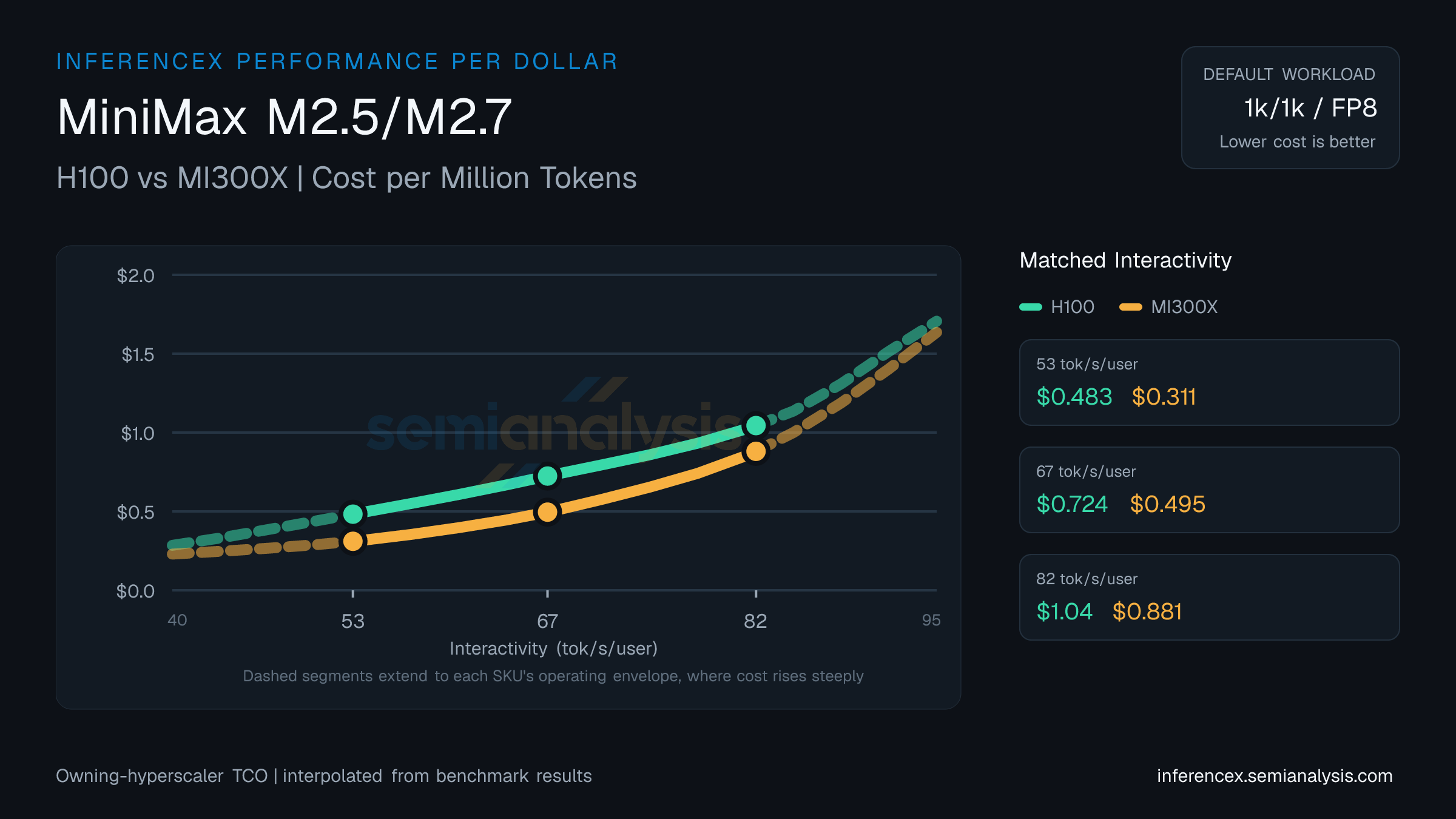 MiniMax M2.5/M2.7: H100 versus MI300X cost per million tokens at matched interactivity levels