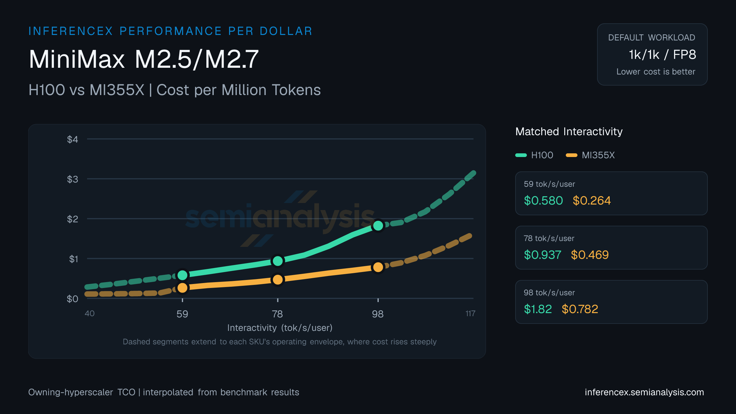MiniMax M2.5/M2.7: H100 versus MI355X cost per million tokens at matched interactivity levels