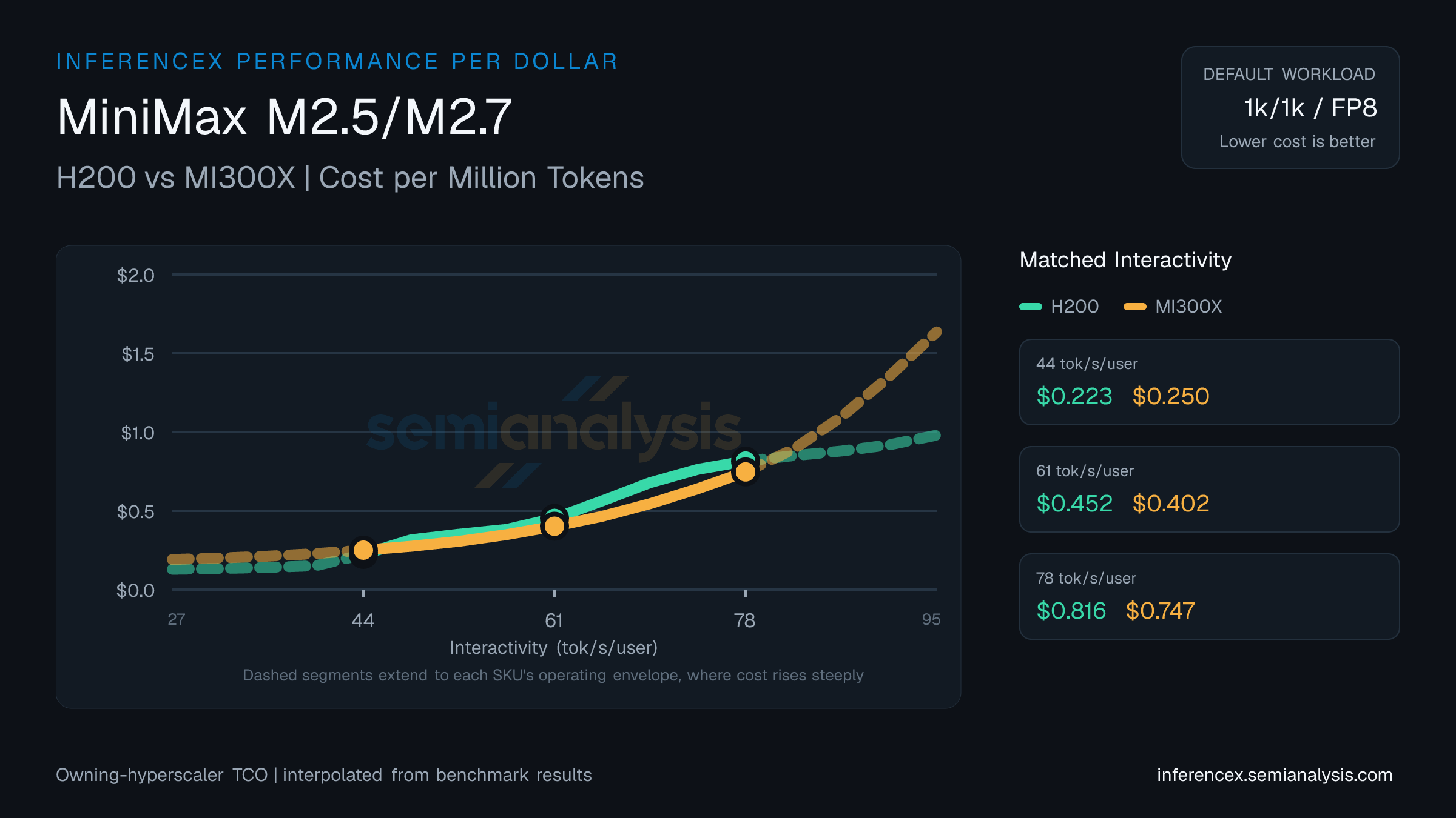 MiniMax M2.5/M2.7: H200 versus MI300X cost per million tokens at matched interactivity levels