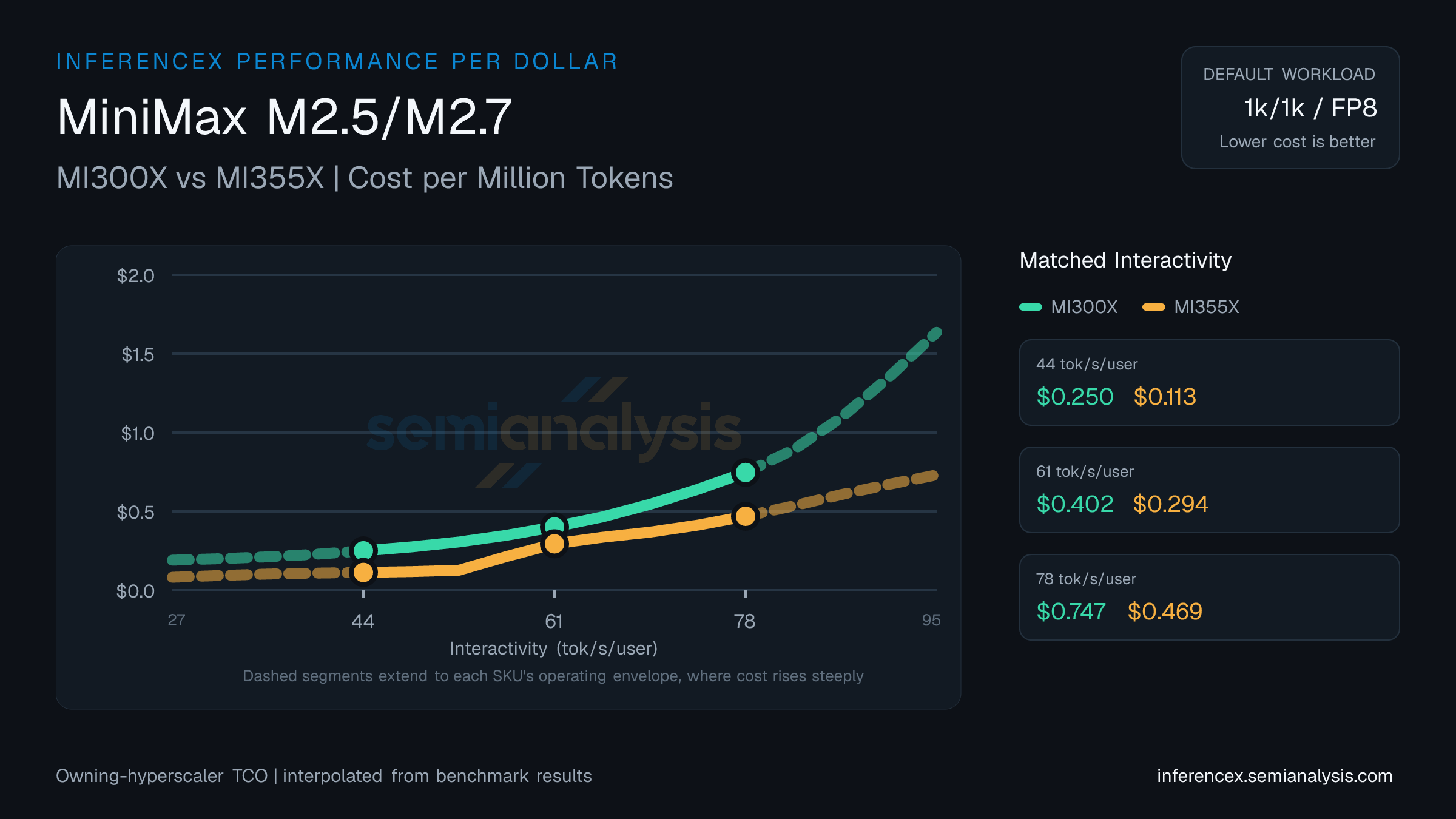 MiniMax M2.5/M2.7: MI300X versus MI355X cost per million tokens at matched interactivity levels