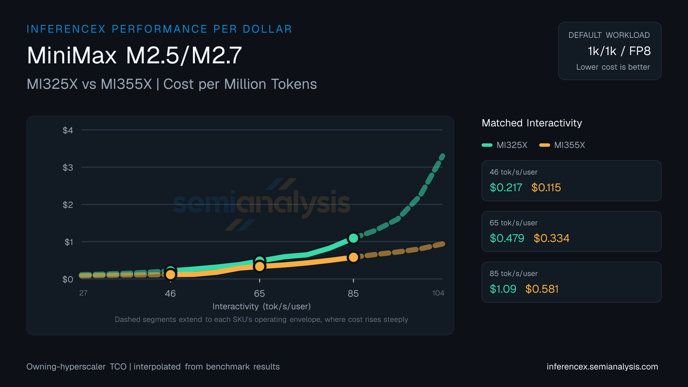 MiniMax M2.5/M2.7: MI325X versus MI355X cost per million tokens at matched interactivity levels