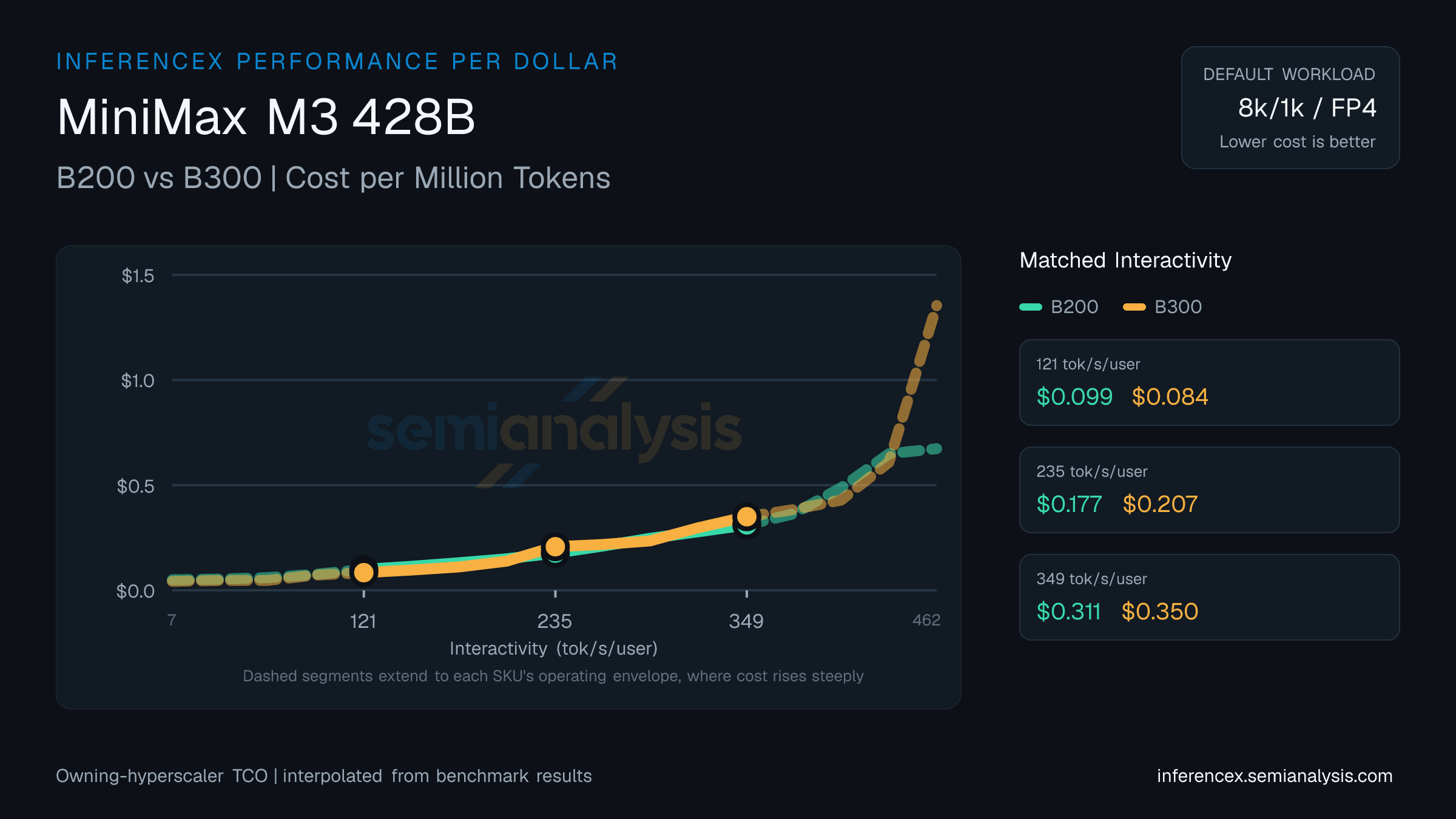 MiniMax M3 428B: B200 versus B300 cost per million tokens at matched interactivity levels