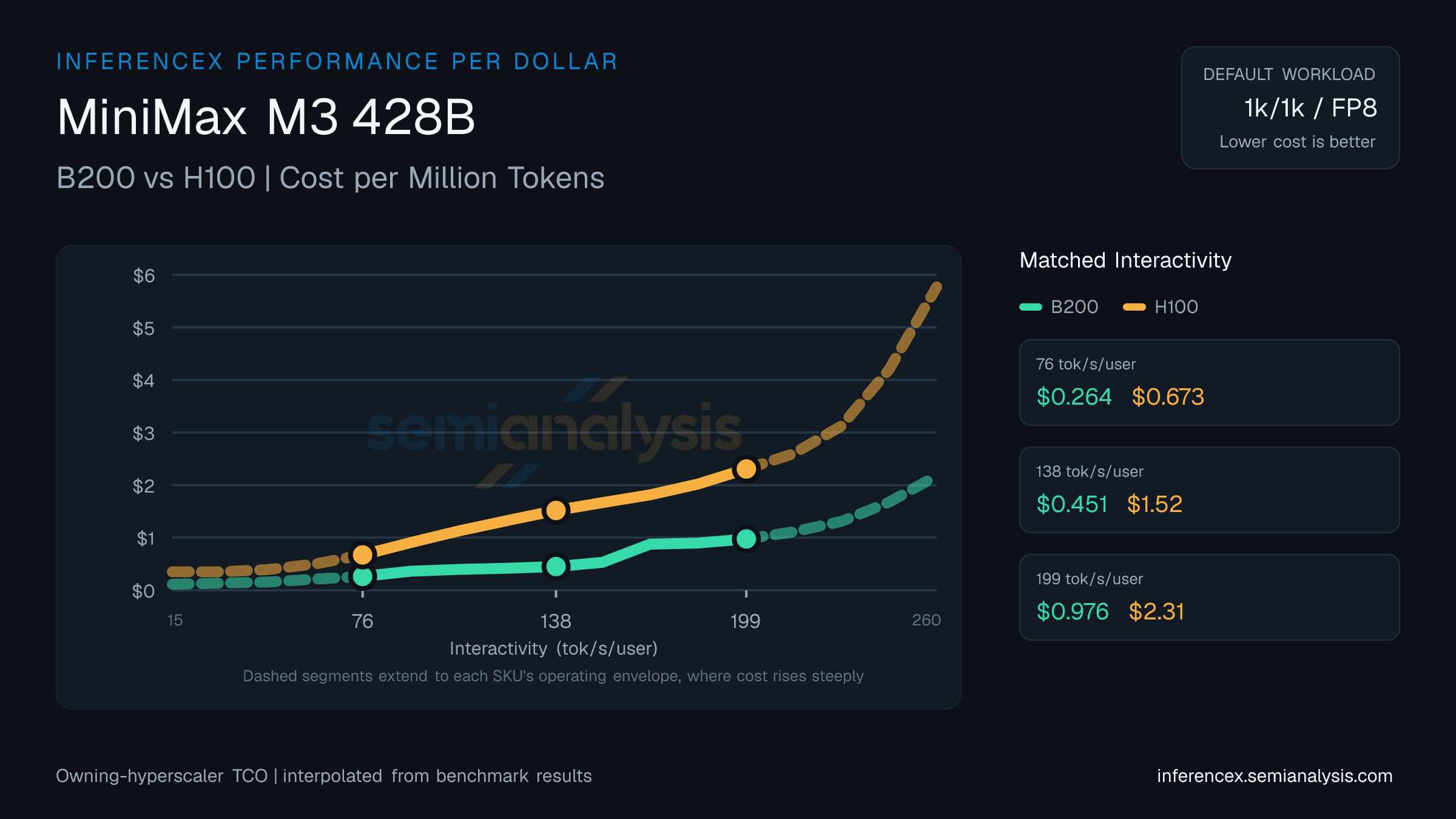 MiniMax M3 428B: B200 versus H100 cost per million tokens at matched interactivity levels