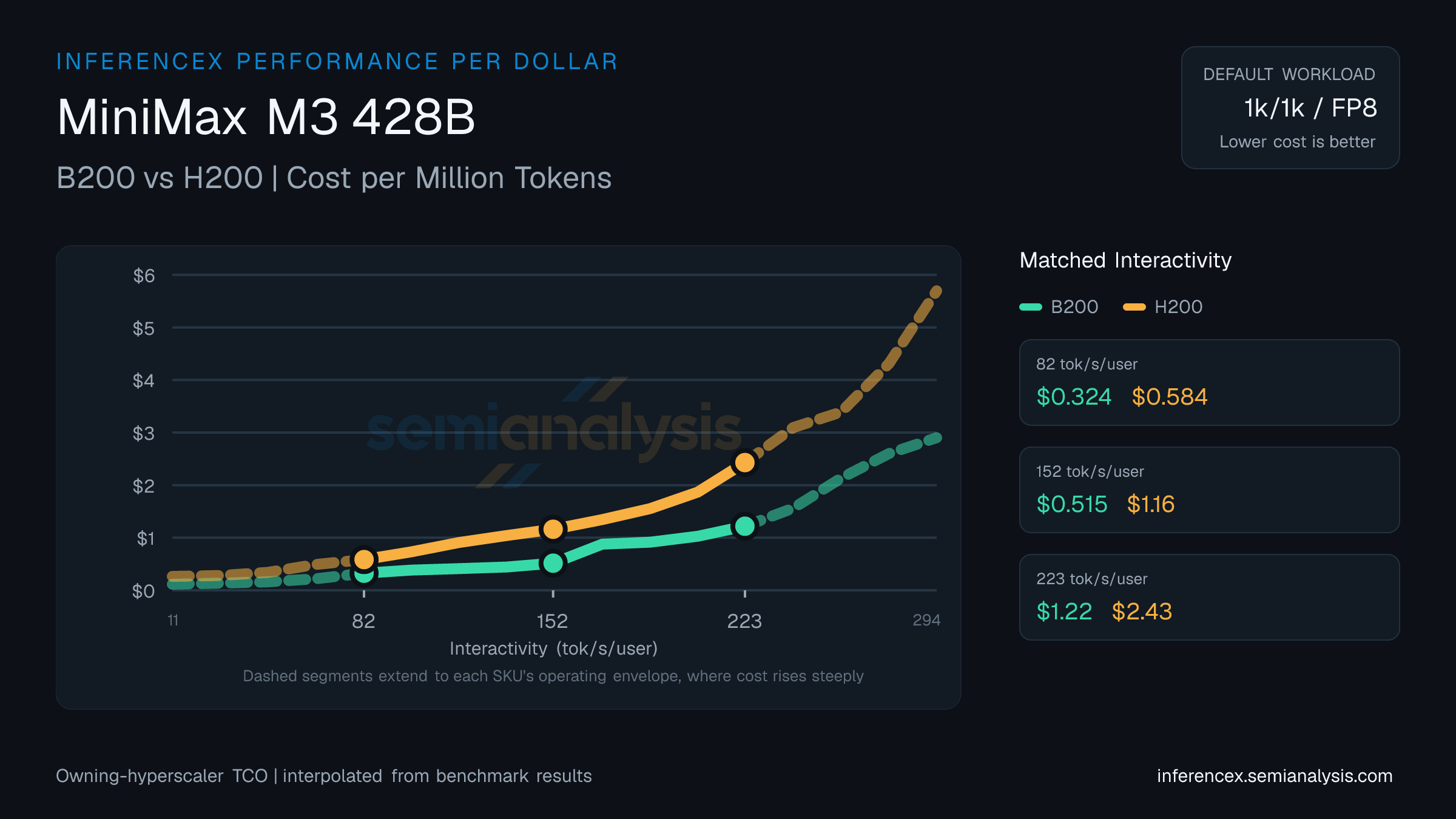 MiniMax M3 428B: B200 versus H200 cost per million tokens at matched interactivity levels