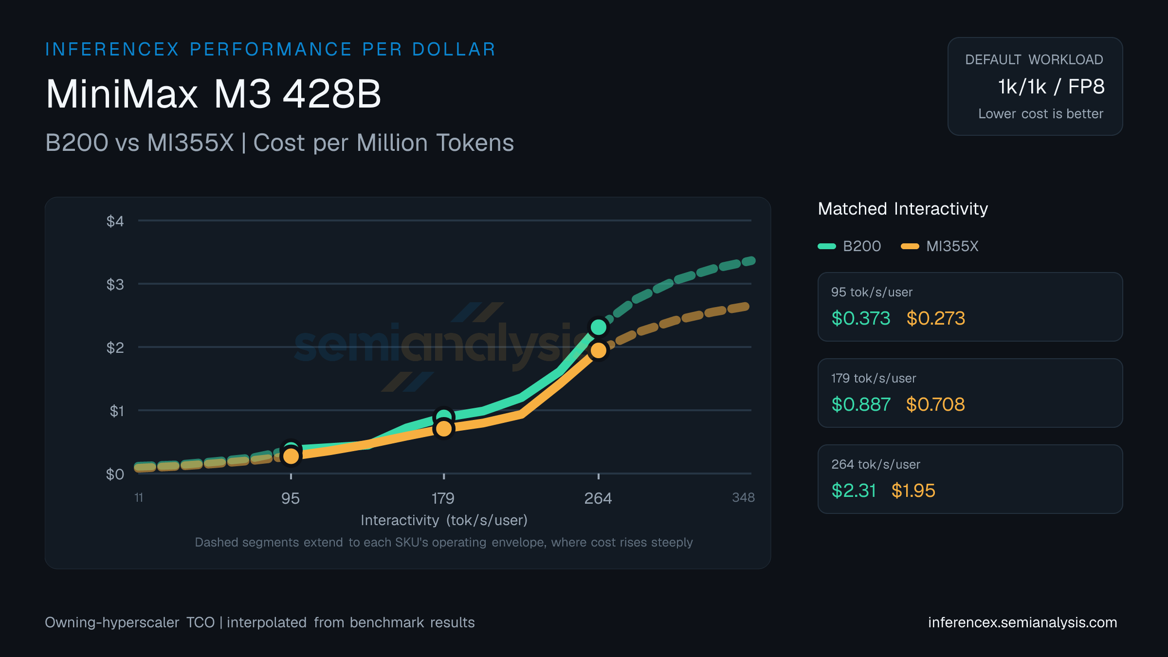 MiniMax M3 428B: B200 versus MI355X cost per million tokens at matched interactivity levels
