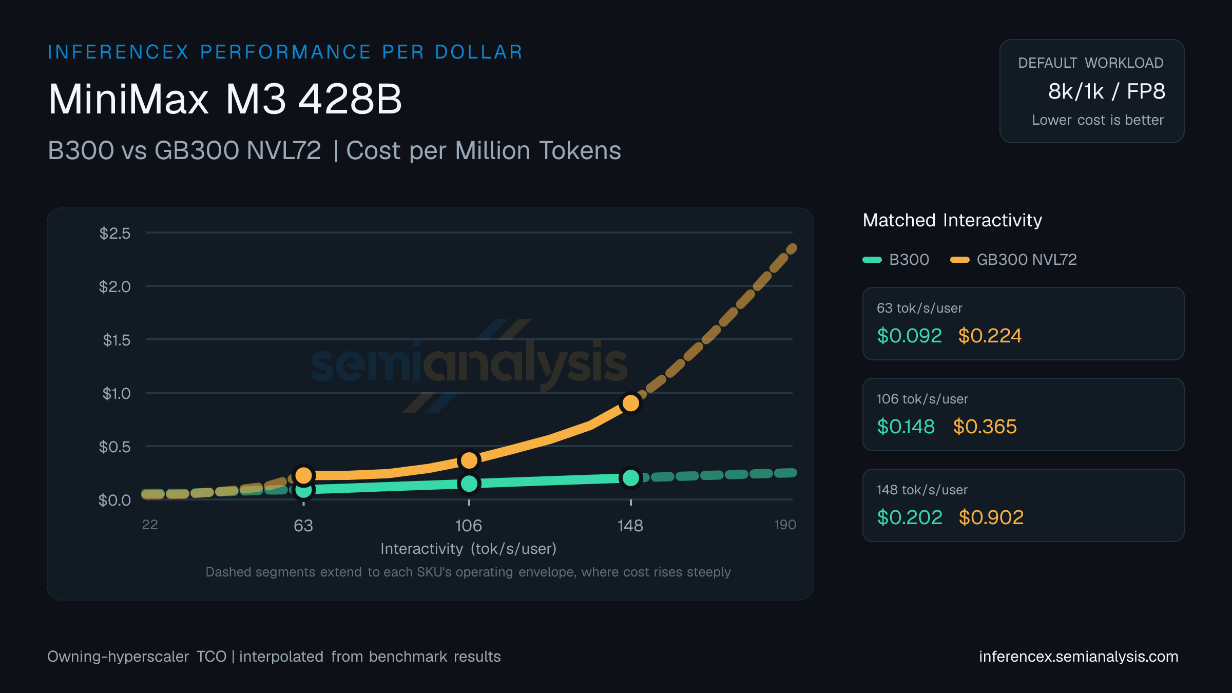 MiniMax M3 428B: B300 versus GB300 NVL72 cost per million tokens at matched interactivity levels