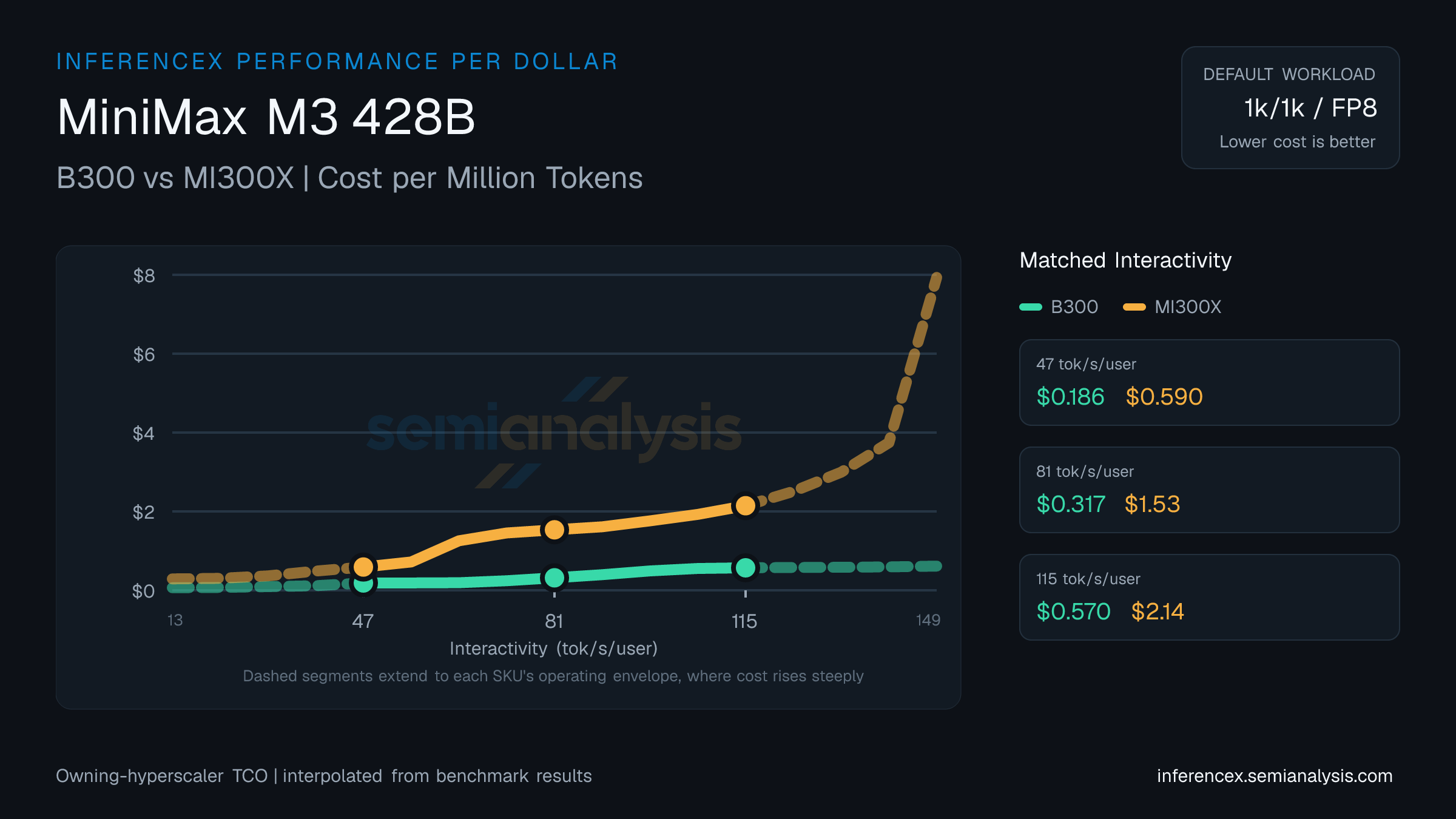 MiniMax M3 428B: B300 versus MI300X cost per million tokens at matched interactivity levels