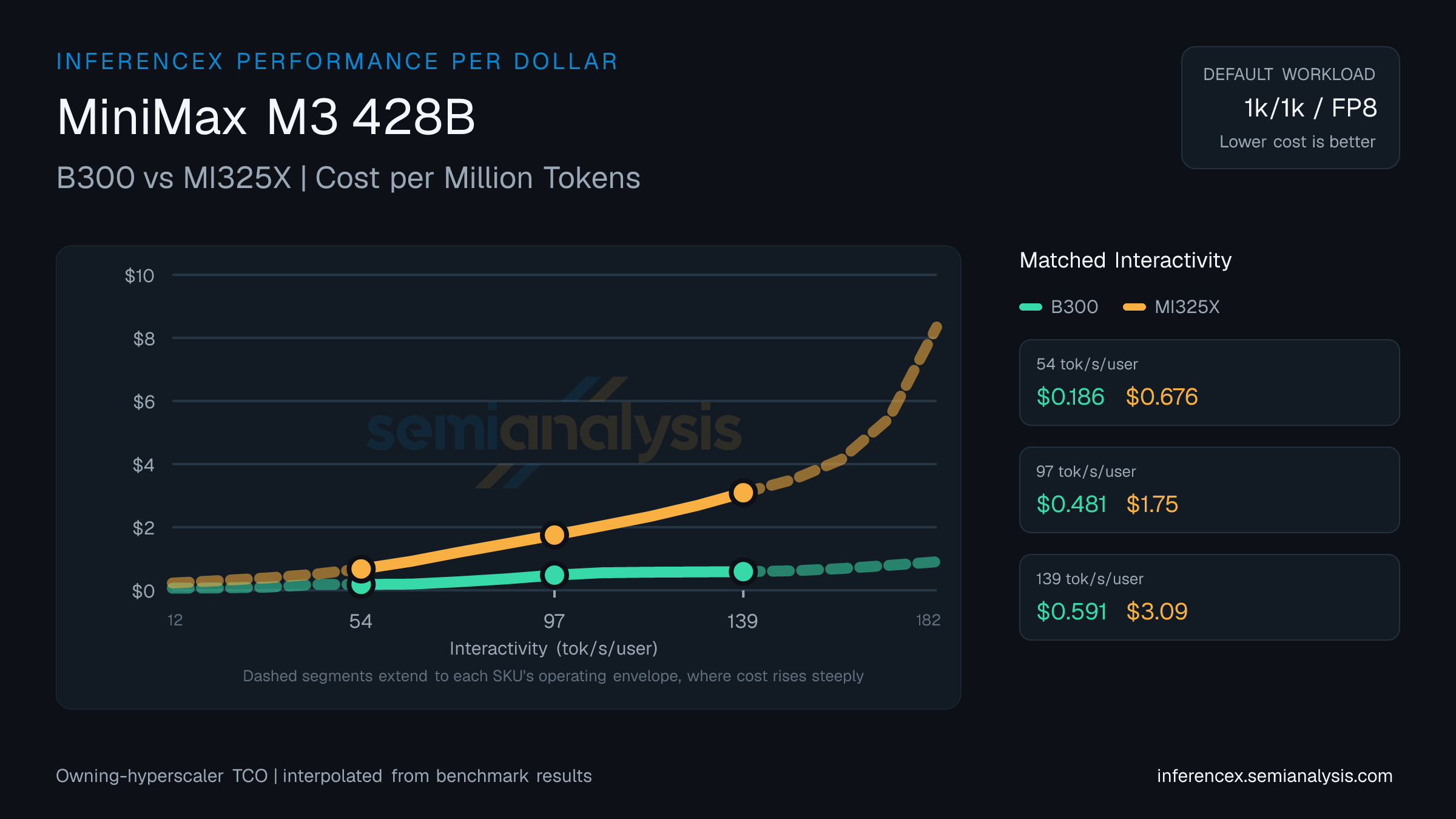 MiniMax M3 428B: B300 versus MI325X cost per million tokens at matched interactivity levels