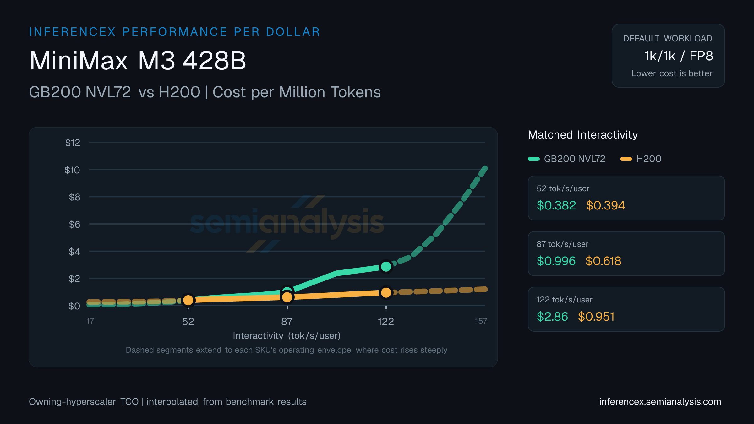 MiniMax M3 428B: GB200 NVL72 versus H200 cost per million tokens at matched interactivity levels