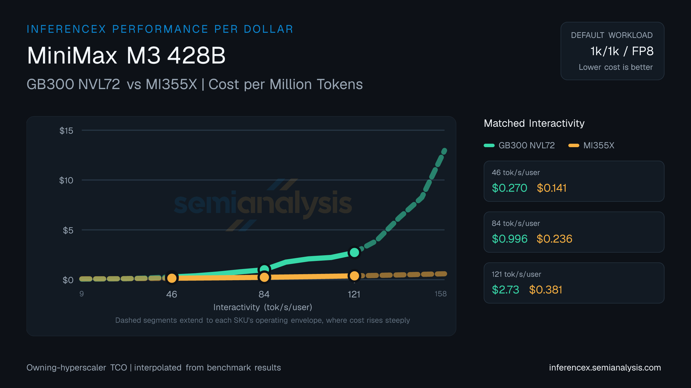 MiniMax M3 428B: GB300 NVL72 versus MI355X cost per million tokens at matched interactivity levels