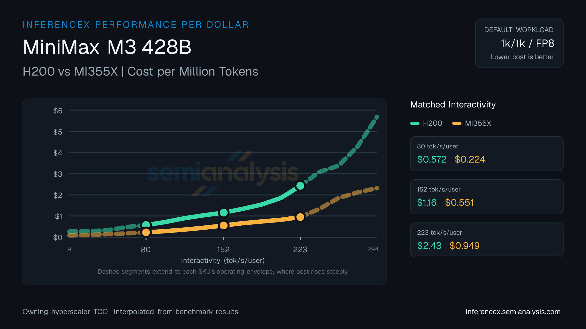 MiniMax M3 428B: H200 versus MI355X cost per million tokens at matched interactivity levels