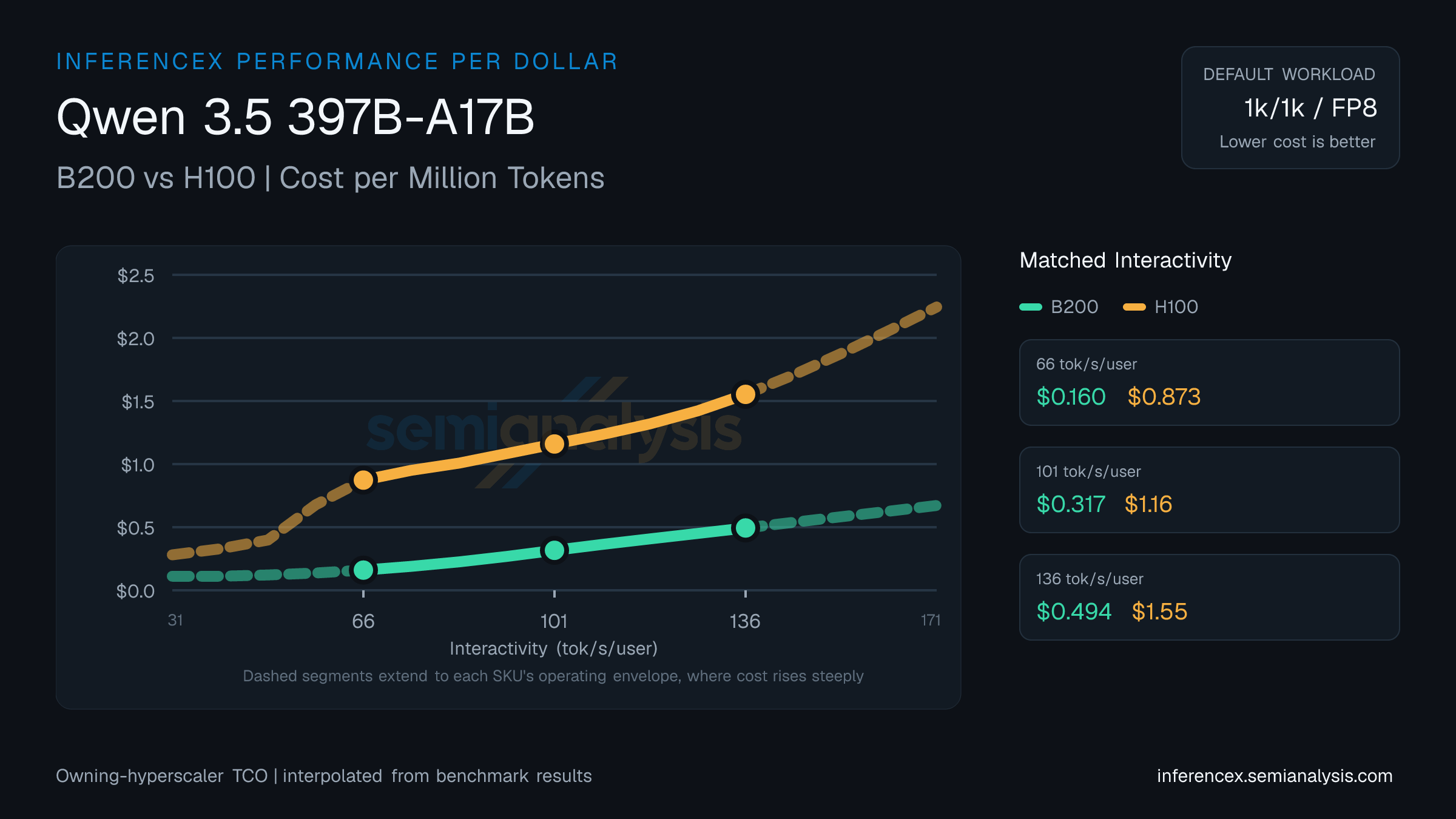 Qwen 3.5 397B-A17B: B200 versus H100 cost per million tokens at matched interactivity levels