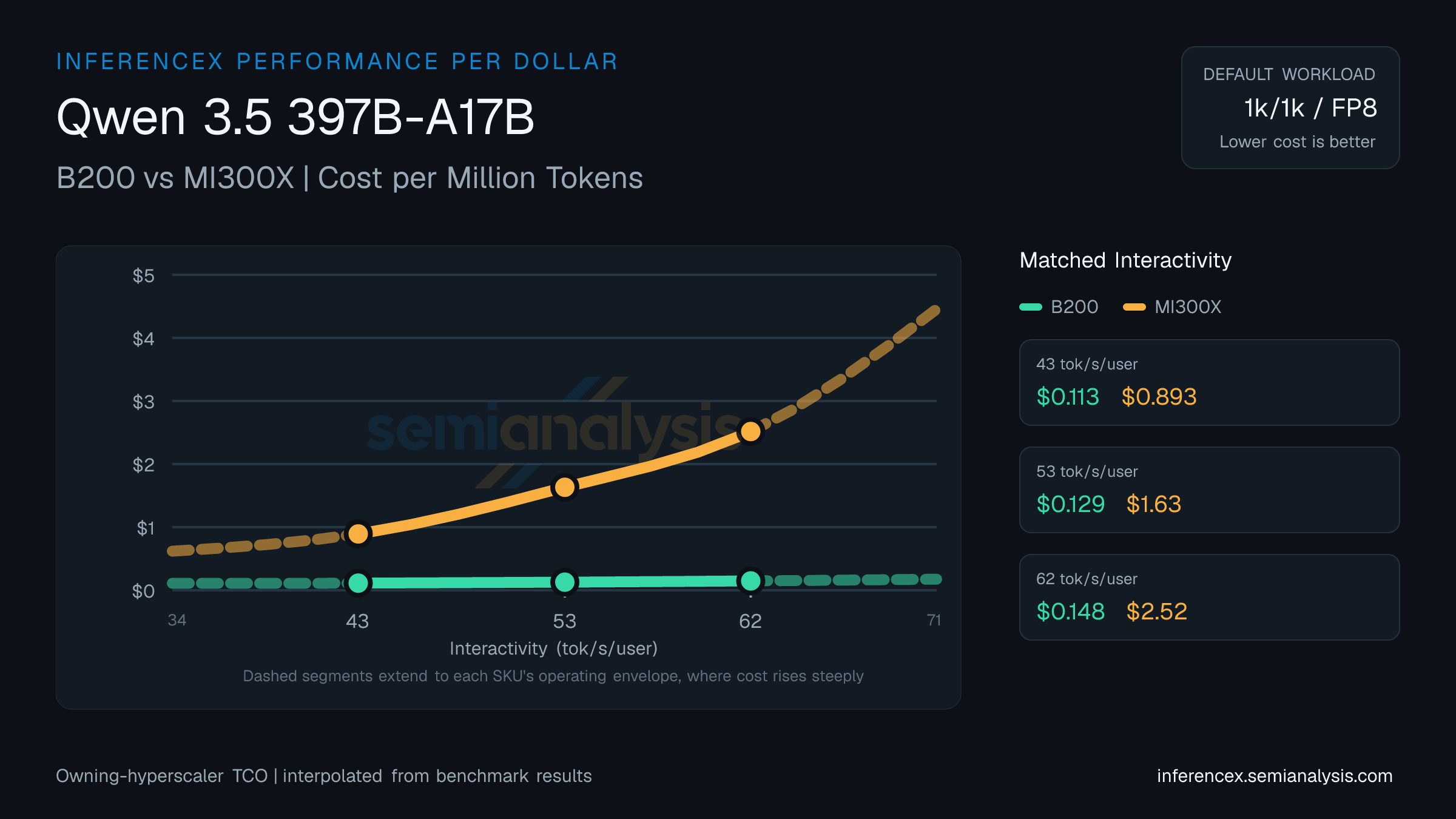 Qwen 3.5 397B-A17B: B200 versus MI300X cost per million tokens at matched interactivity levels