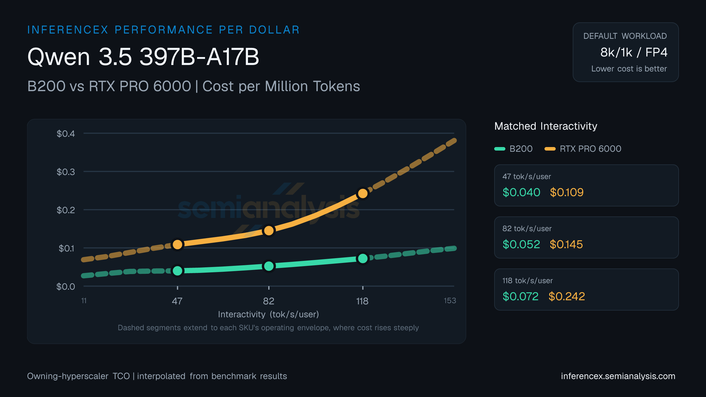 Qwen 3.5 397B-A17B: B200 versus RTX PRO 6000 cost per million tokens at matched interactivity levels