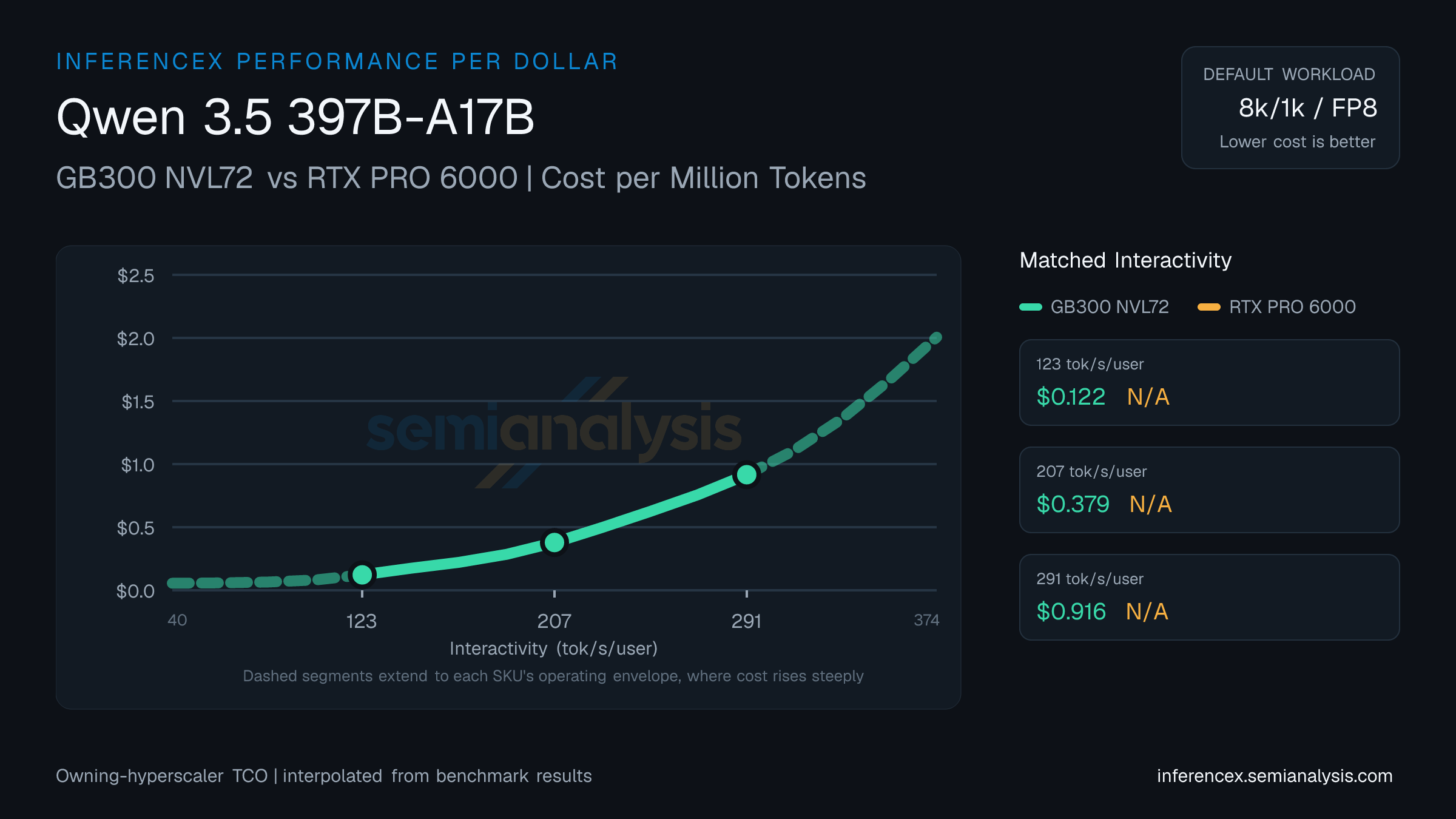 Qwen 3.5 397B-A17B: GB300 NVL72 versus RTX PRO 6000 cost per million tokens at matched interactivity levels
