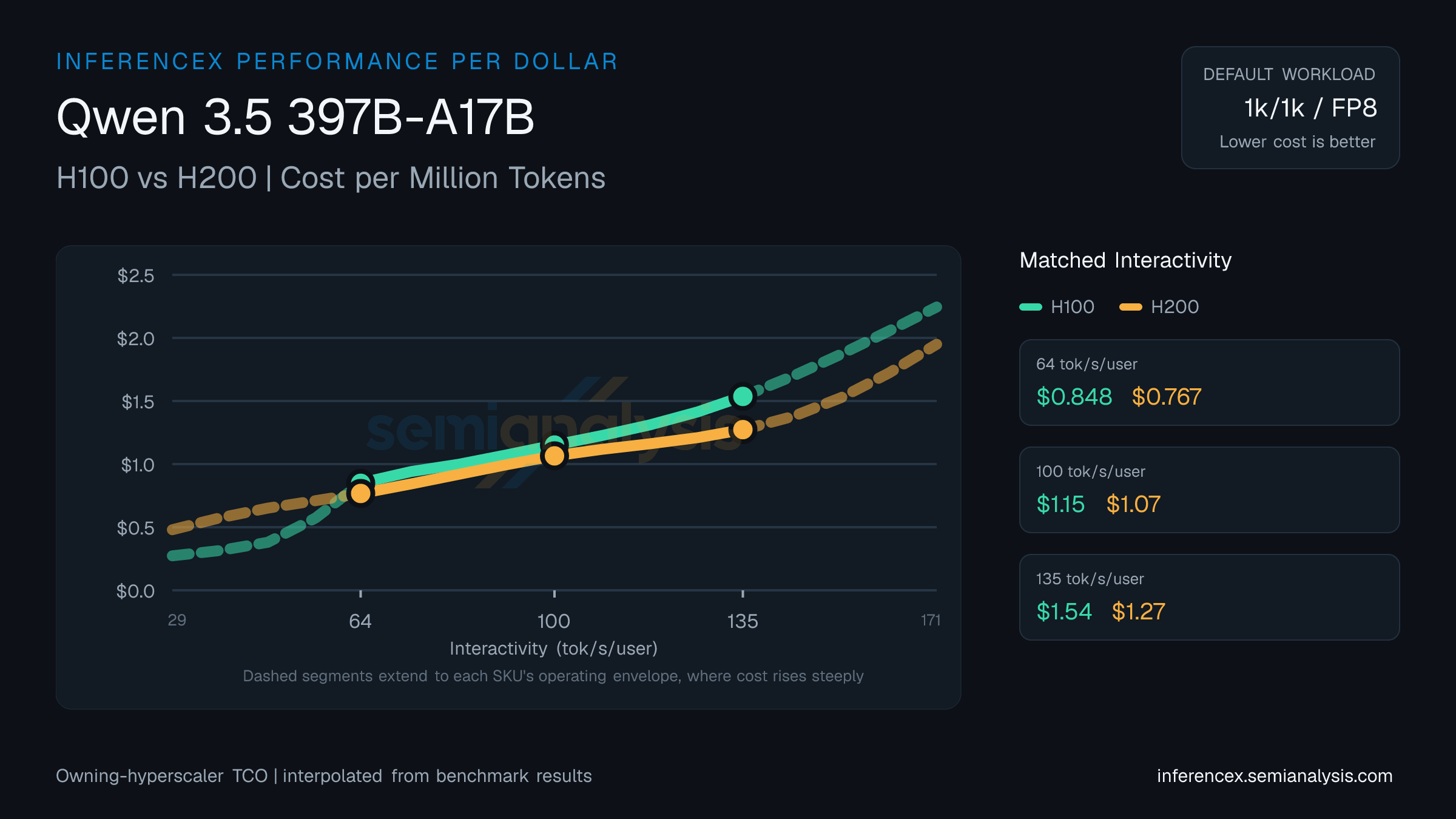 Qwen 3.5 397B-A17B: H100 versus H200 cost per million tokens at matched interactivity levels