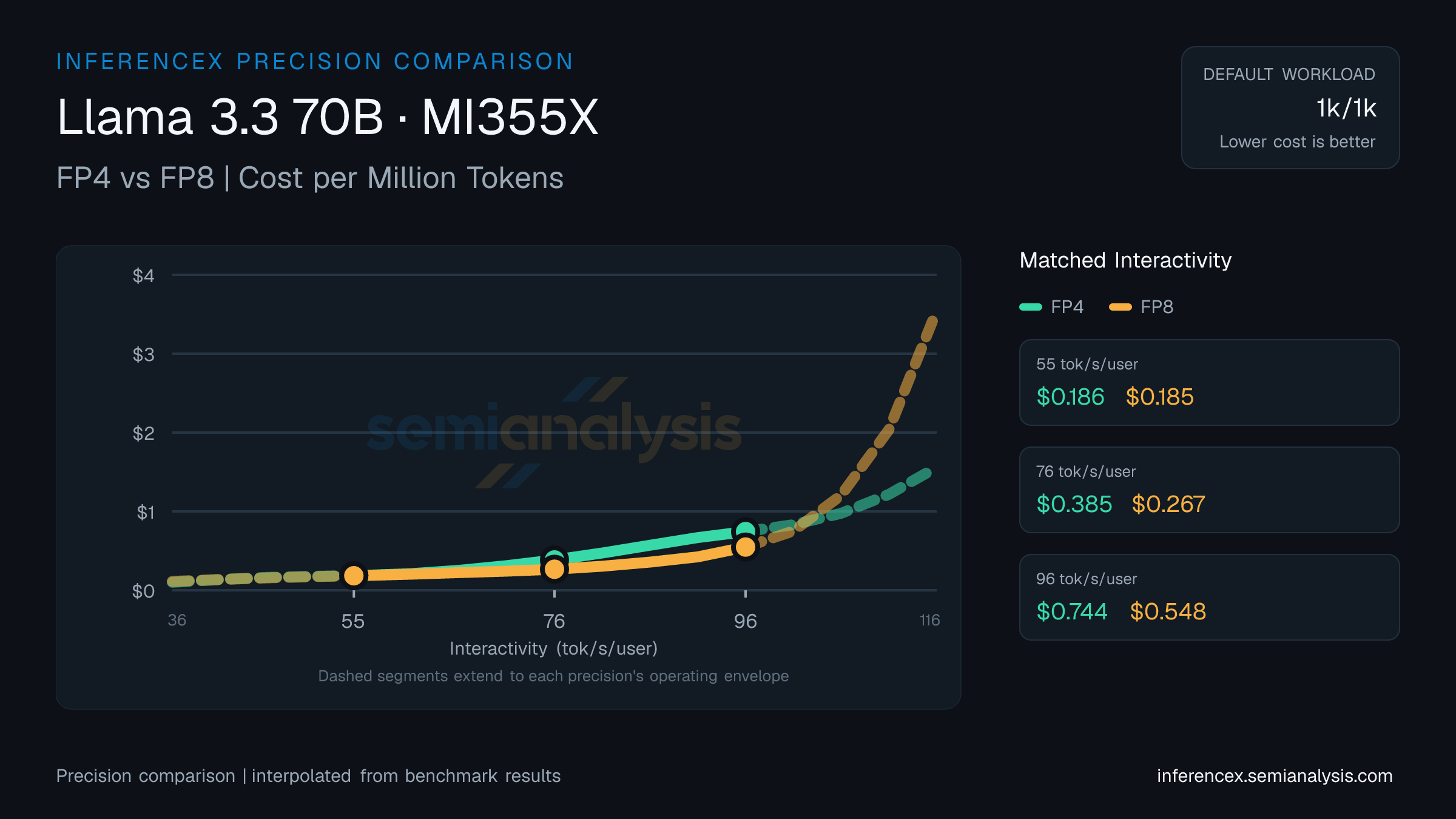 Llama 3.3 70B: FP4 versus FP8 throughput and cost at matched interactivity levels on MI355X