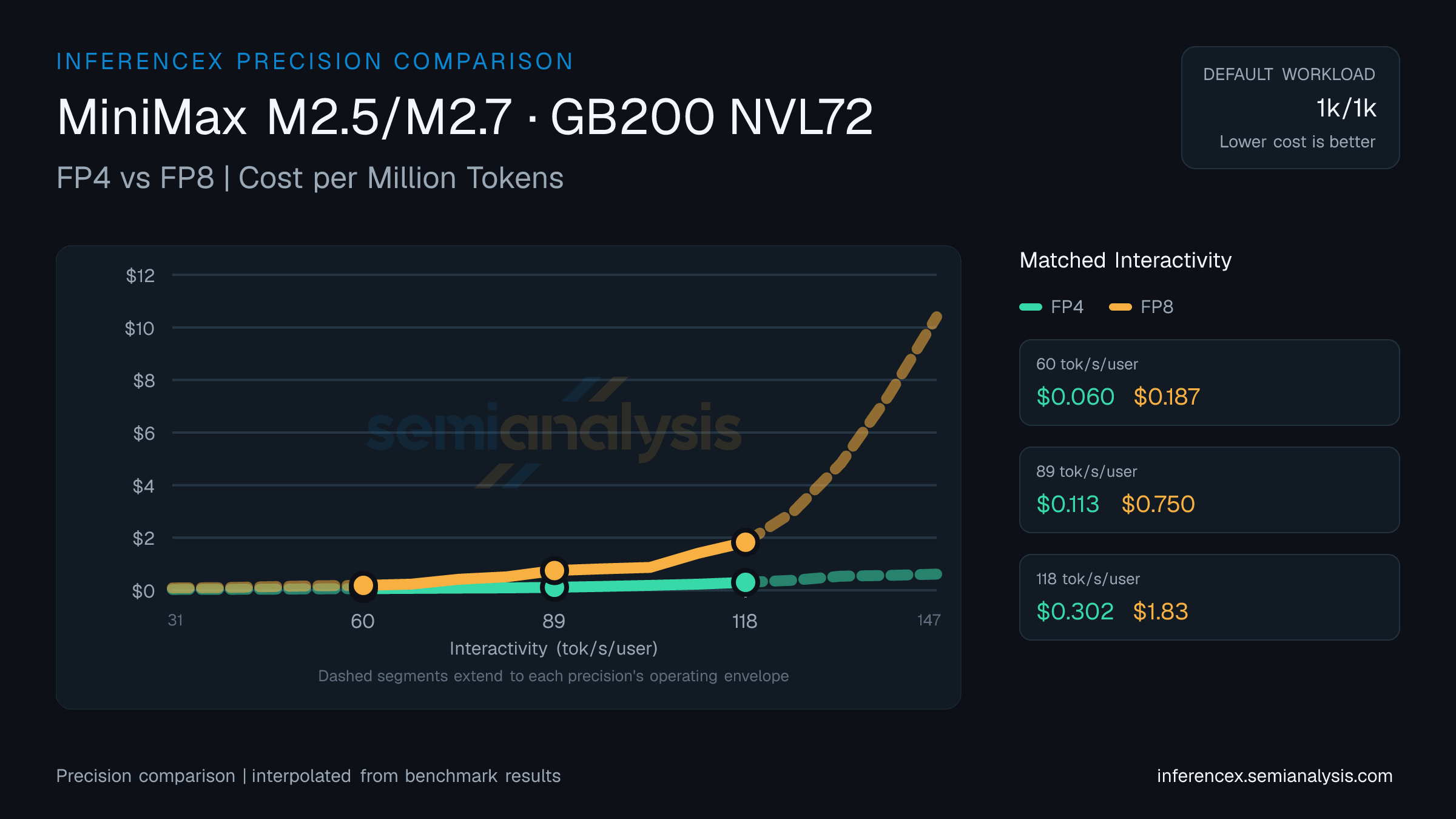 MiniMax M2.5/M2.7: FP4 versus FP8 throughput and cost at matched interactivity levels on GB200 NVL72