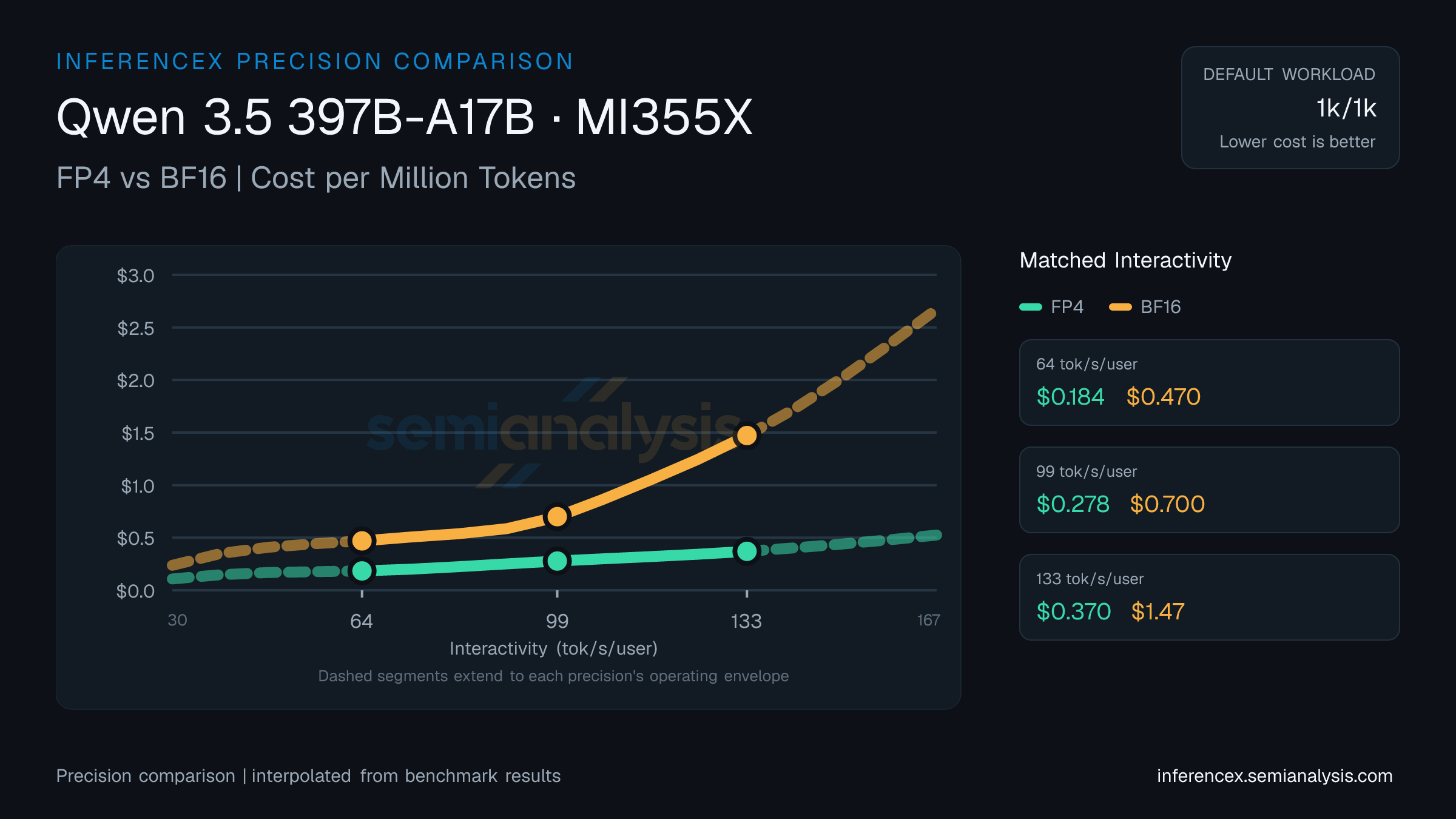 Qwen 3.5 397B-A17B: FP4 versus BF16 throughput and cost at matched interactivity levels on MI355X