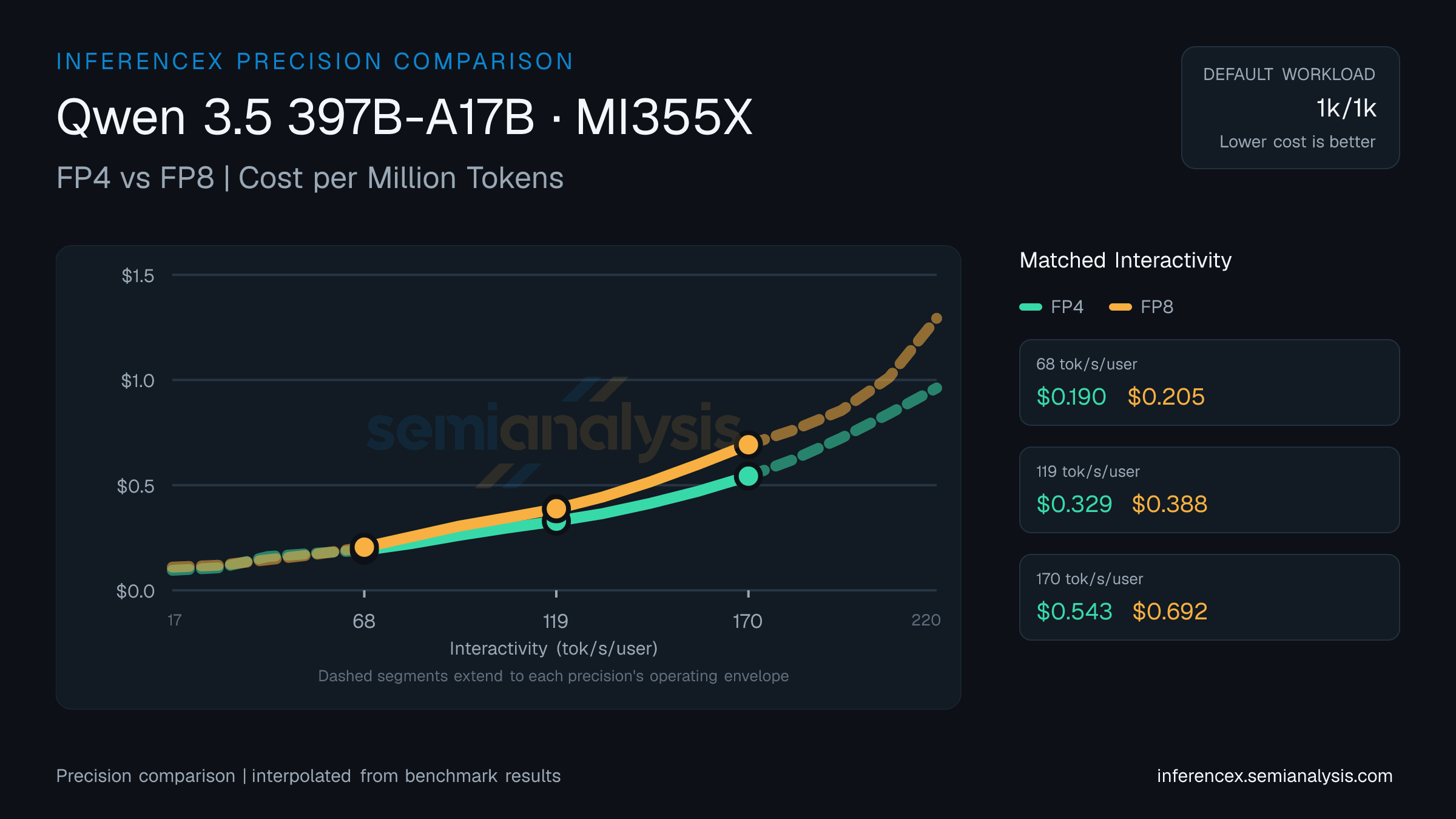 Qwen 3.5 397B-A17B: FP4 versus FP8 throughput and cost at matched interactivity levels on MI355X