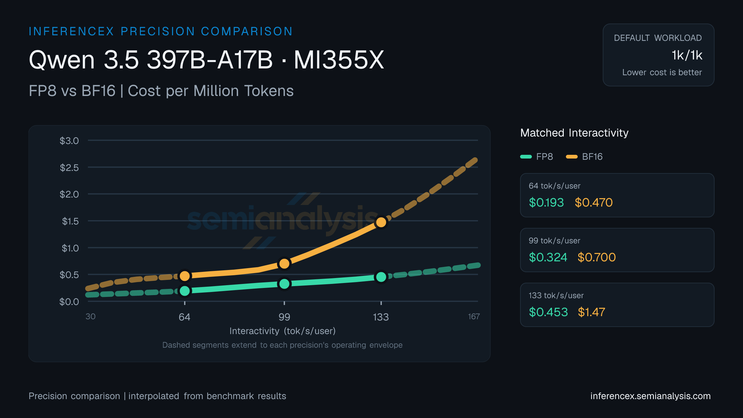 Qwen 3.5 397B-A17B: FP8 versus BF16 throughput and cost at matched interactivity levels on MI355X
