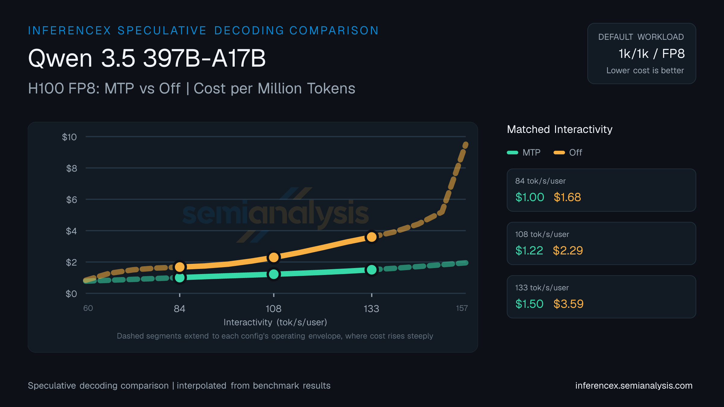 Qwen 3.5 397B-A17B: H100 FP8 MTP versus Off speculative decoding comparison at matched interactivity levels