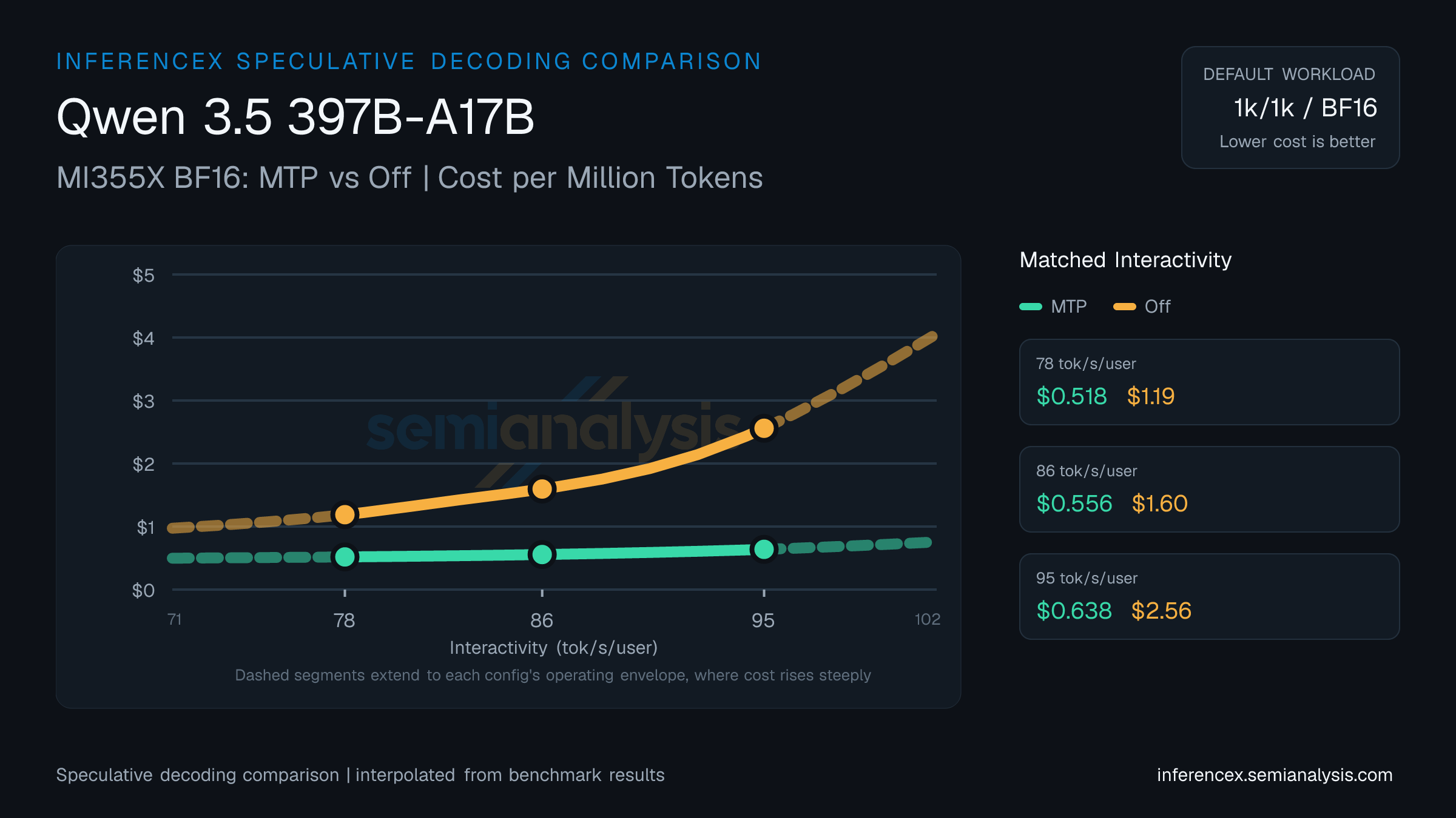Qwen 3.5 397B-A17B: MI355X BF16 MTP versus Off speculative decoding comparison at matched interactivity levels