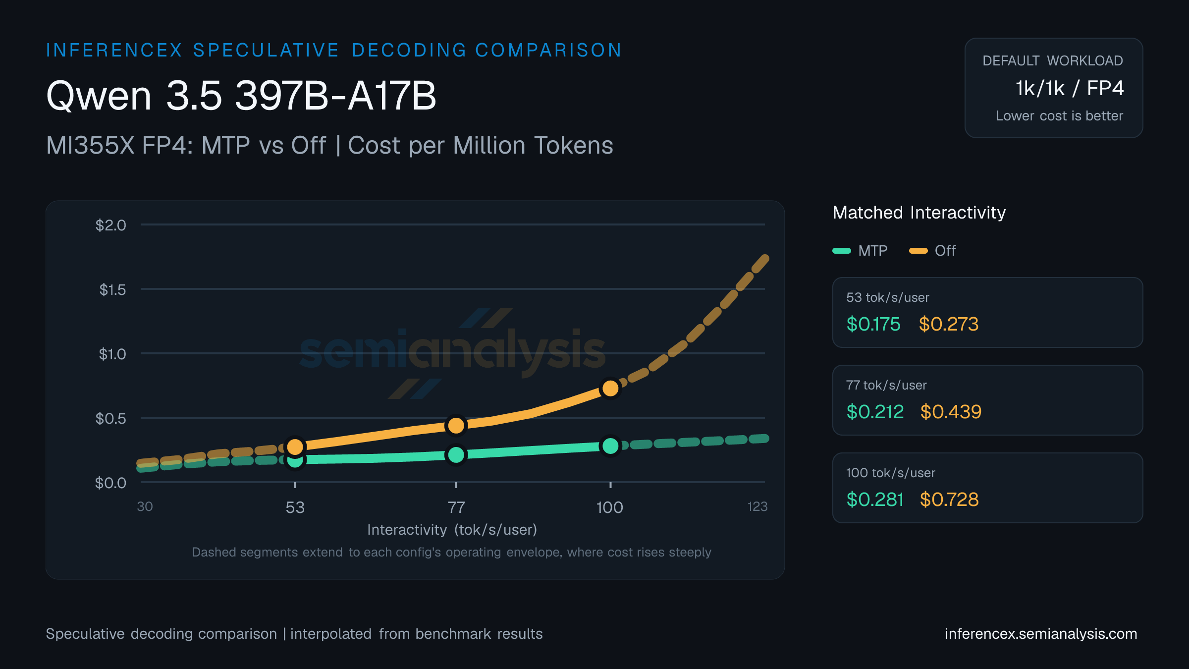 Qwen 3.5 397B-A17B: MI355X FP4 MTP versus Off speculative decoding comparison at matched interactivity levels