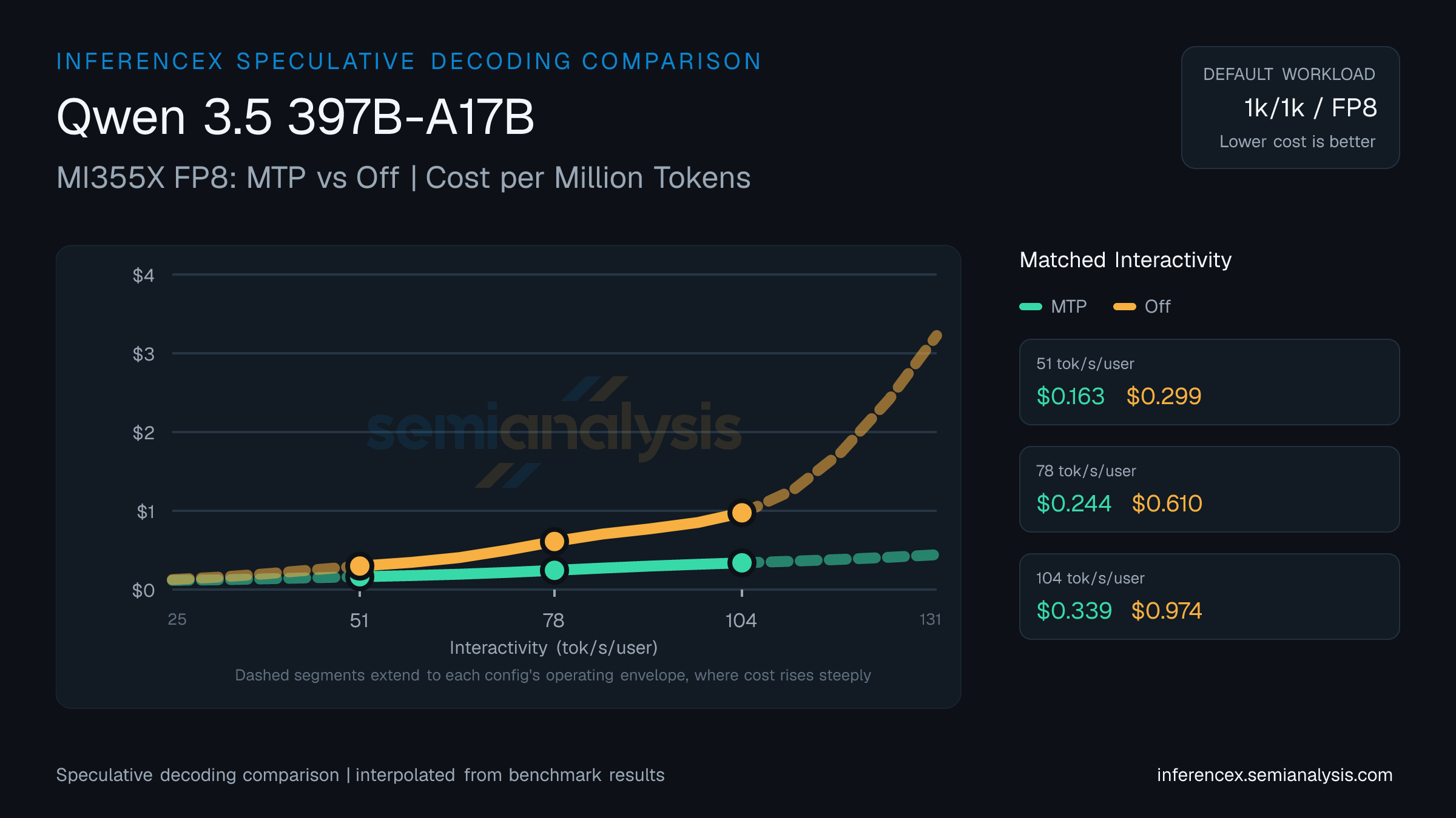 Qwen 3.5 397B-A17B: MI355X FP8 MTP versus Off speculative decoding comparison at matched interactivity levels